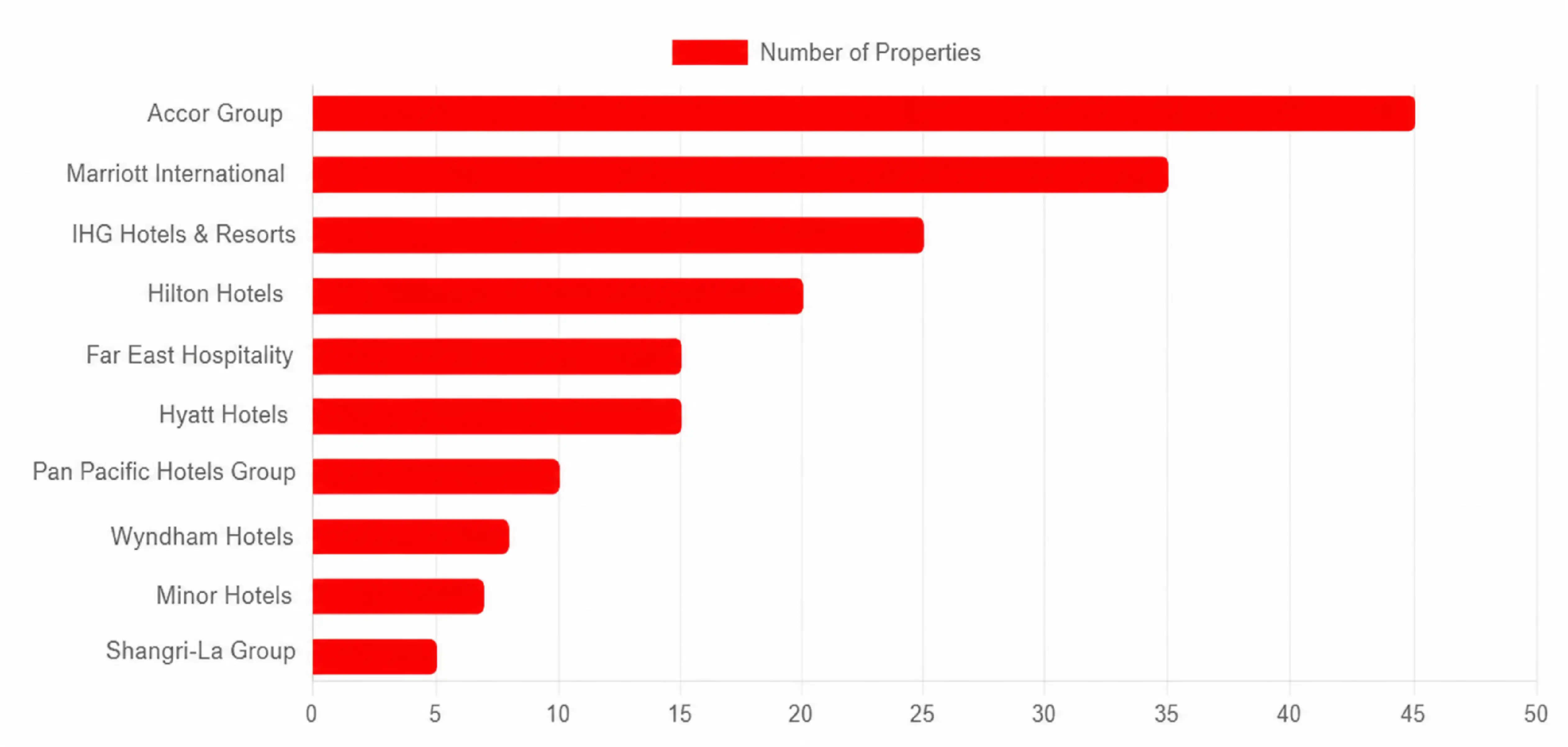 Top 10 Hotel Chains in Europe